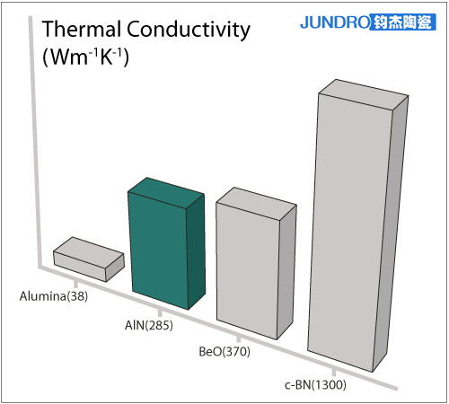 AlN性能对比